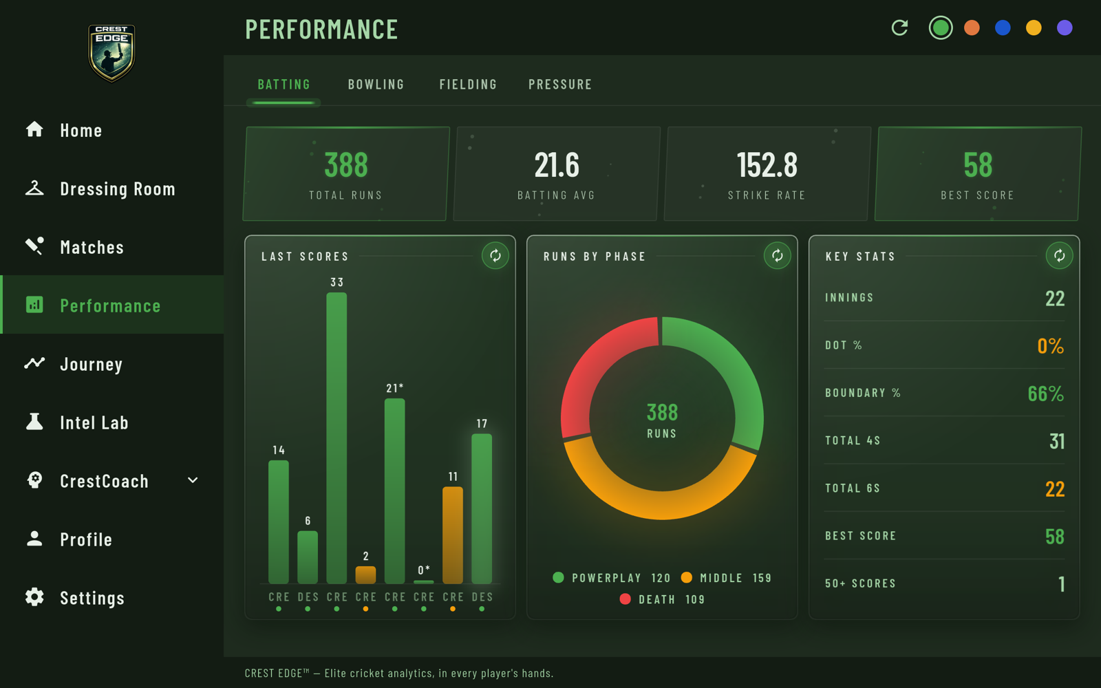 Batting dashboard — runs by phase, last scores and key stats